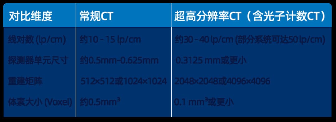 常规CT和超高分辨率CT参数对比