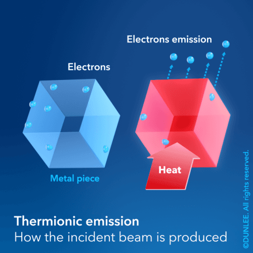 Diagram illustrating electron emission and heat in an X-ray tube.