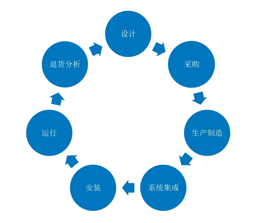 当立 全过程优化管理