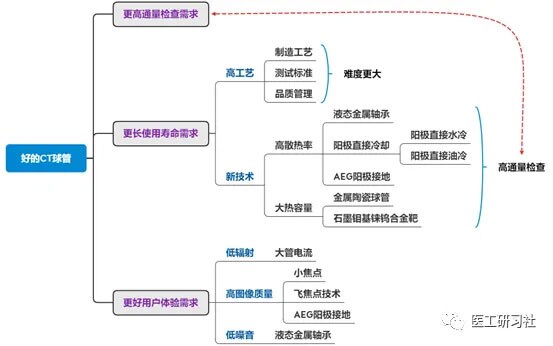 当立 好CT球管的标准(原创)