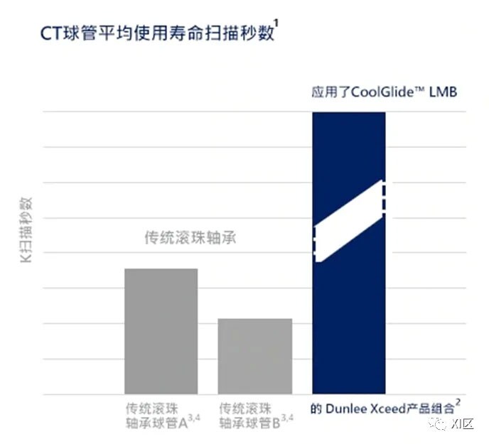 当立 CoolGlide™ LMB 球管的平均寿命是传统滚珠轴承球管的三倍。（Dunlee官网）