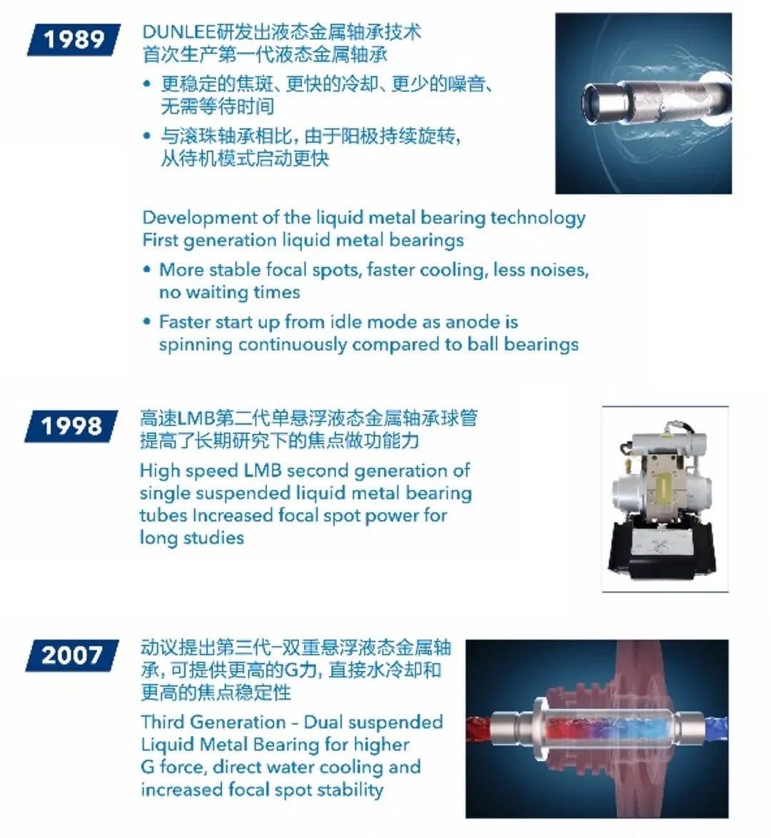 当立Dunlee LMB球管的发展历程