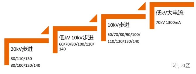当立 更多kV选择是CT球管发展的重要趋势