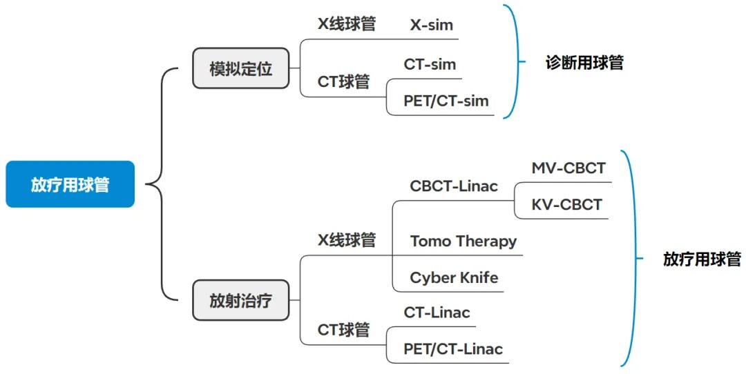 诊断用球管和放疗用球管（原创）