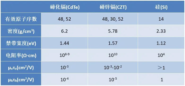 硅、碲化镉、碲锌镉性能对比