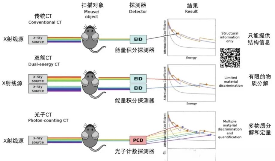 传统CT、双能CT与光子计数CT的成像差异