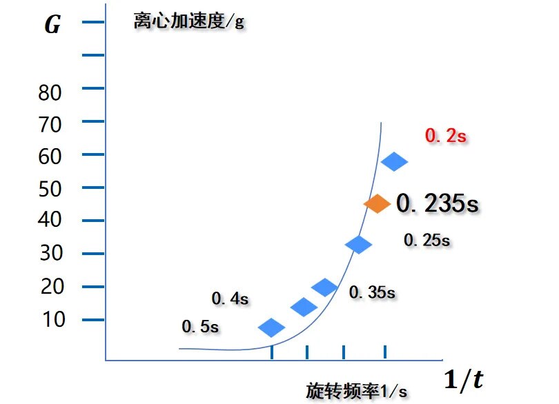 CT相对离心力(RCF)和旋转半径的关系