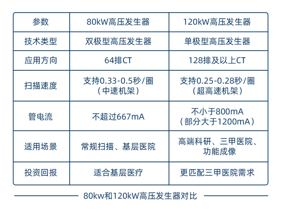 CT高压发生器的三重境界