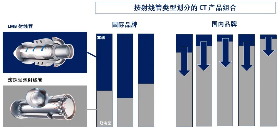 国产CT搭载LMB球管占比逐渐增大