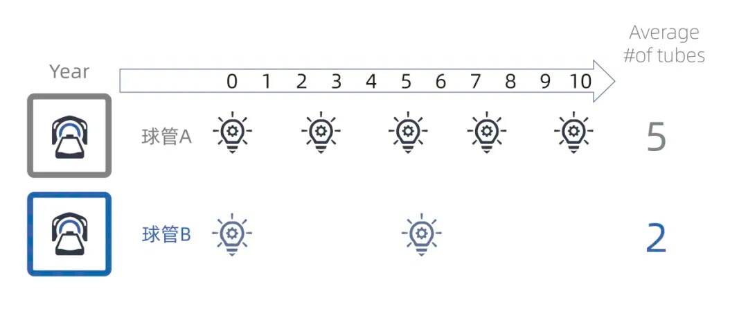 比较管变化 3 至 5 年