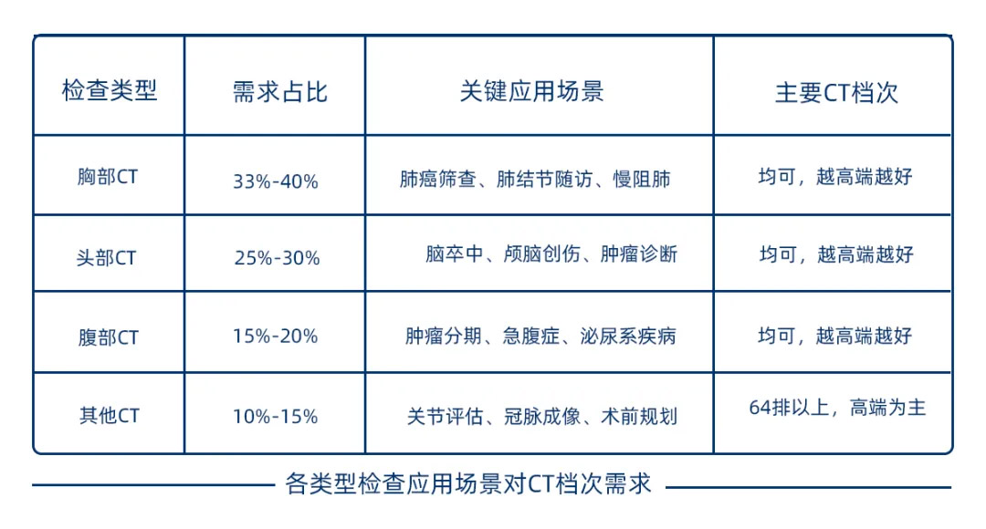 中国各类型CT检查量分析
