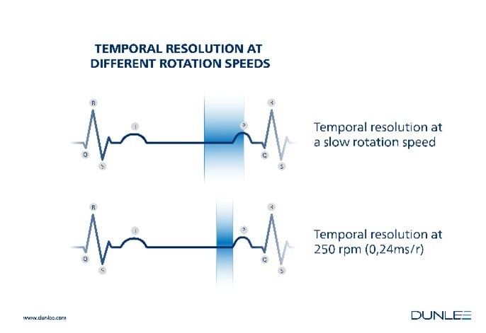 Dunlee’s cardiac mode option