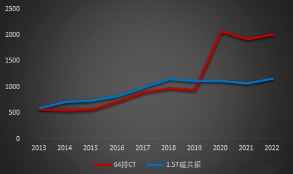 近10年64排CT和1.5T磁共振配置情况