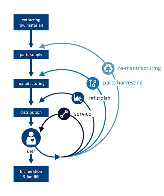 Dunlee sustainability